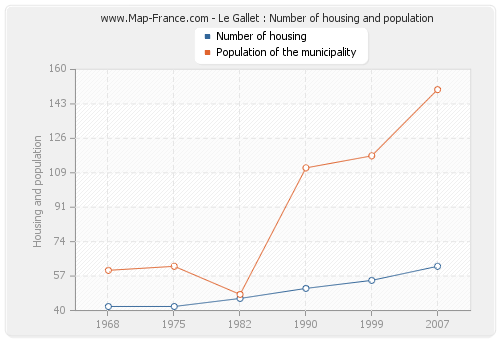 Le Gallet : Number of housing and population